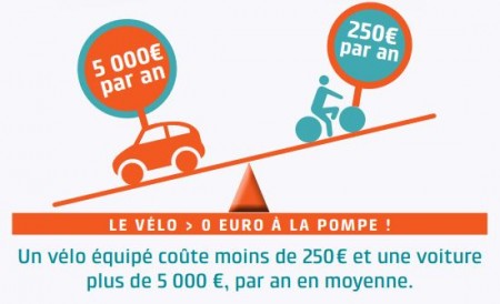 Moyen de transport plus économique Vélo économique